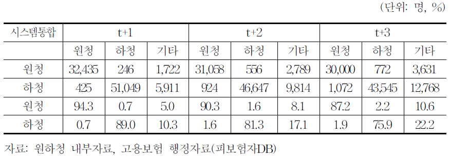 원하청별 노동이동 추이 변화