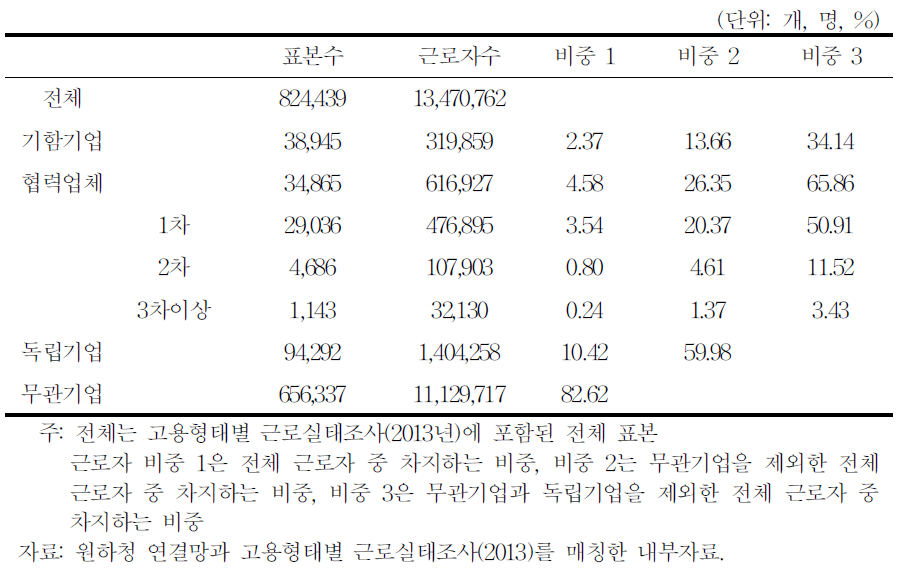 기업형태별 근로자 수