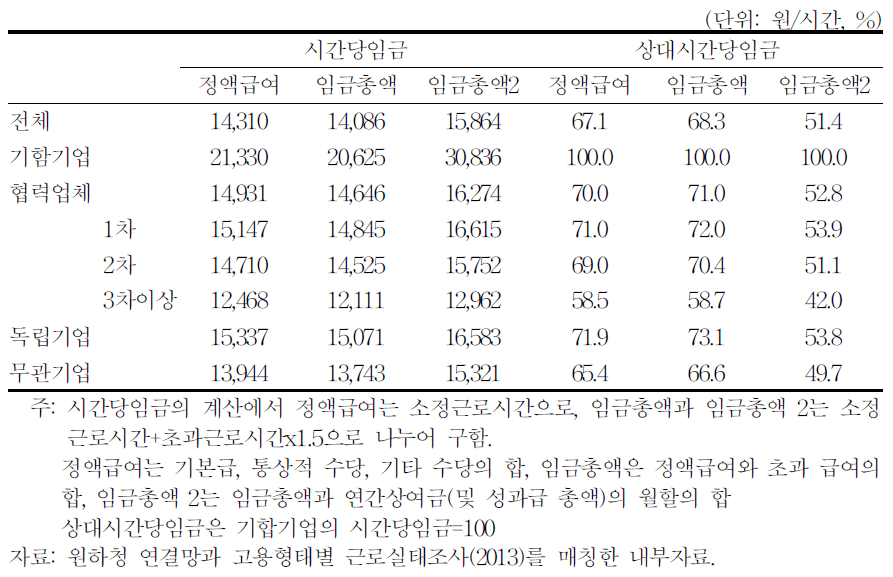 원하청단계별 시간당 임금