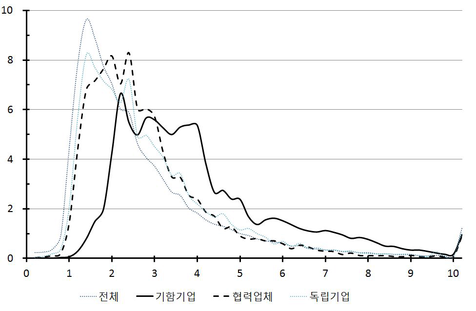 시간당 임금(임금총액)의 분포