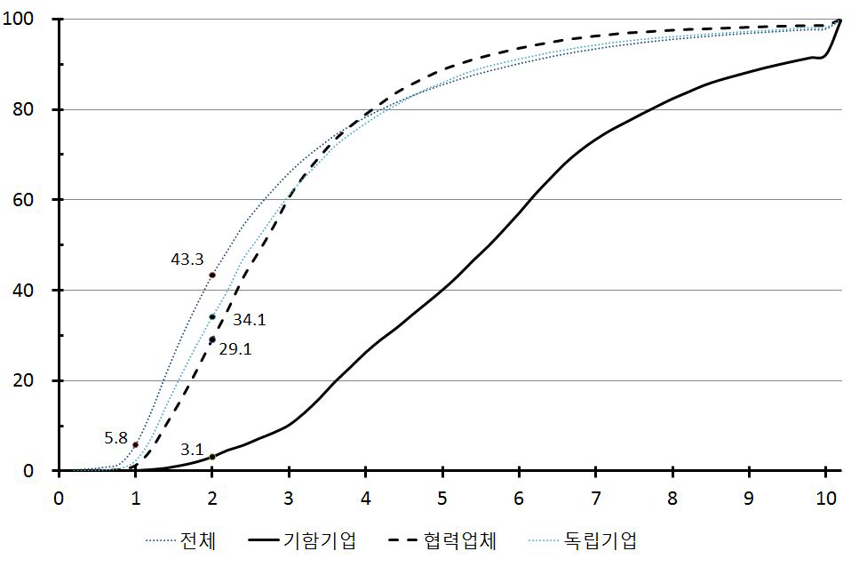 시간당 임금(연간상여금 포함)의 누적분포