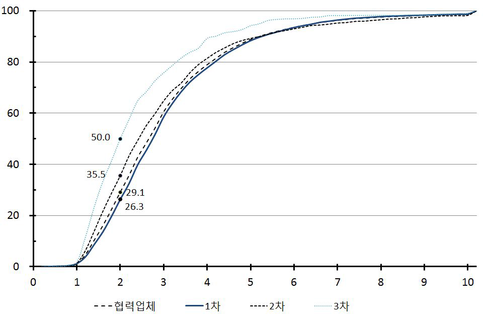 시간당 임금(연간상여금 포함)의 누적분포-협력업체