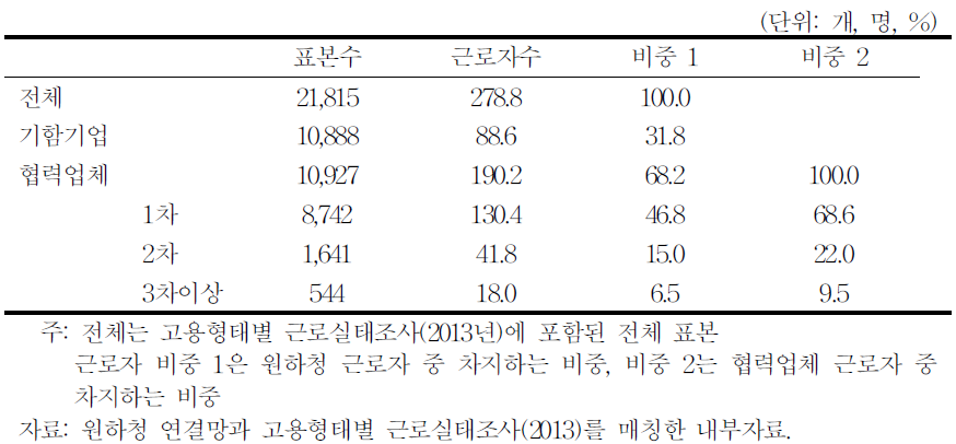 원하청단계별 근로자 수:자동차산업 원하청거래 사업체 종사자