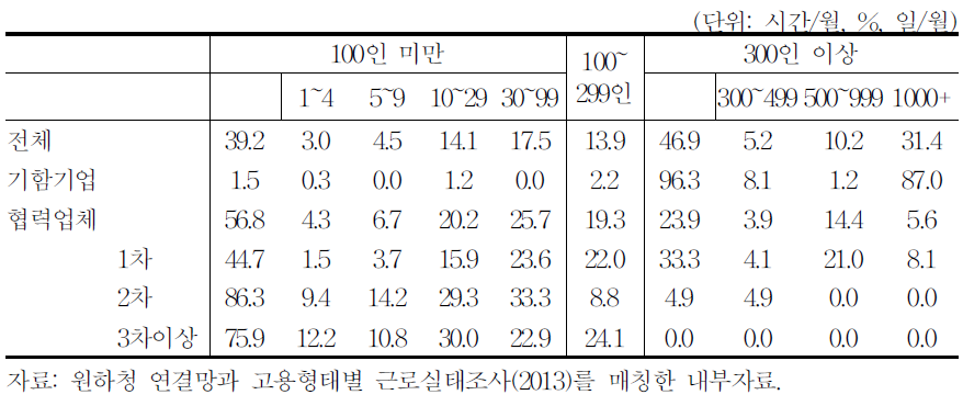 사업체규모별 근로자 분포-자동차산업 원하청거래 사업체 종사자