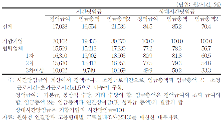 원하청단계별 시간당 임금-자동차산업 원하청거래 사업체 종사자