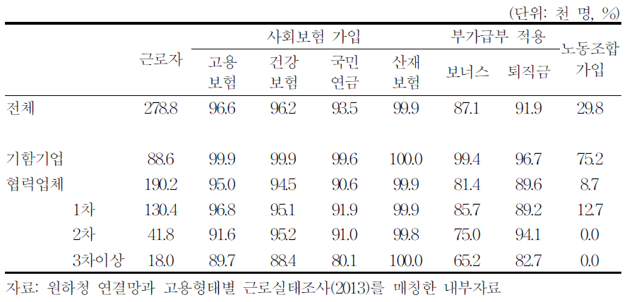 원하청단계별 부가급부 등:자동차산업 원하청거래 사업체 종사자