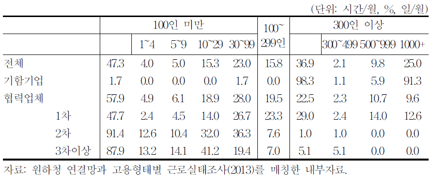 사업체규모별 근로자 분포-조선산업