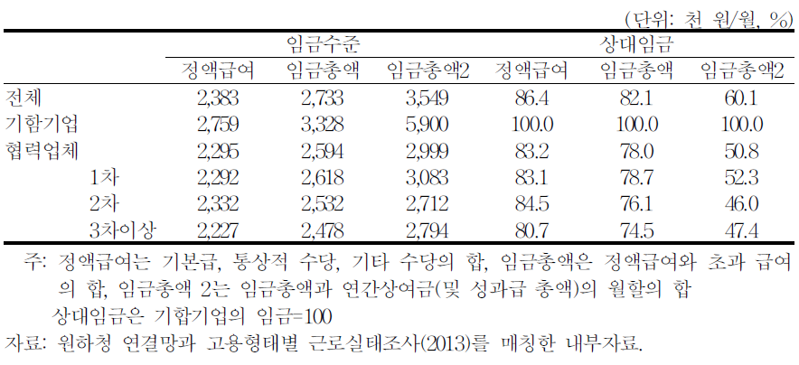 원하청단계별 월평균임금-조선산업