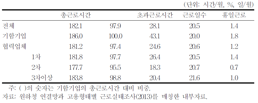 원하청단계별 월근로시간:조선산업