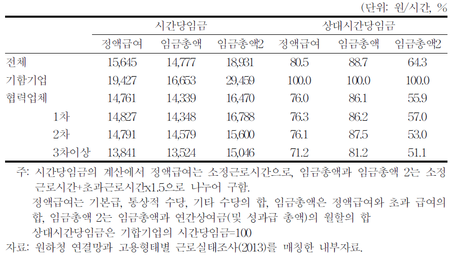 원하청단계별 시간당 임금-조선산업