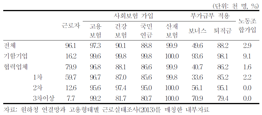 원하청단계별 부가급부 등:시스템통합업