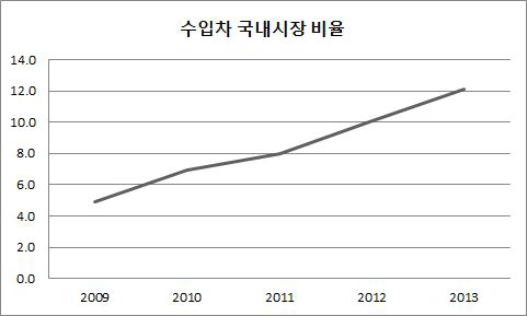 수입차의 국내시장 비율