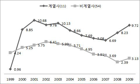 완성차계열 부품회사와 비계열 부품회사의 영업이익률