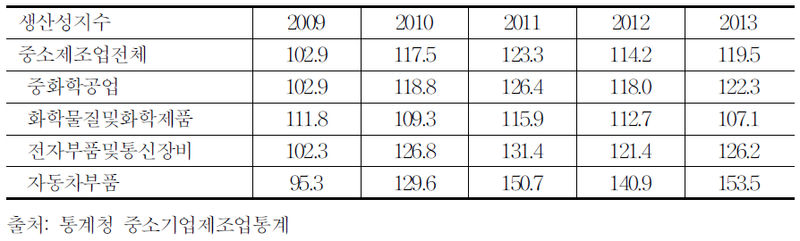 주요산업별 중소기업의 노동생산성