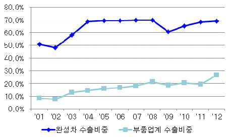 완성차와 부품회사의 수출 비중