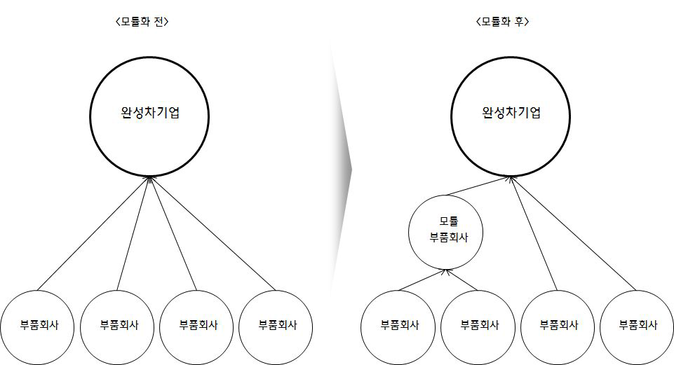 모듈화생산방식