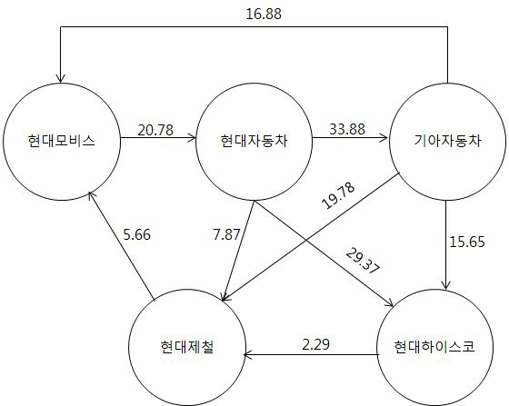 현대자동차그룹 내부지분구조 (2015년 3월 현재)