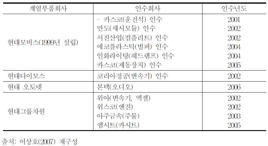 현대자동차의 계열부품회사