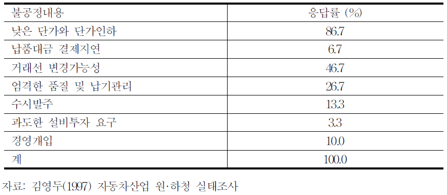 원·하청관계에서의 문제점