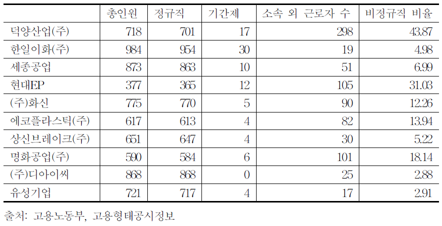 비계열 1차 부품회사의 비정규직 현황