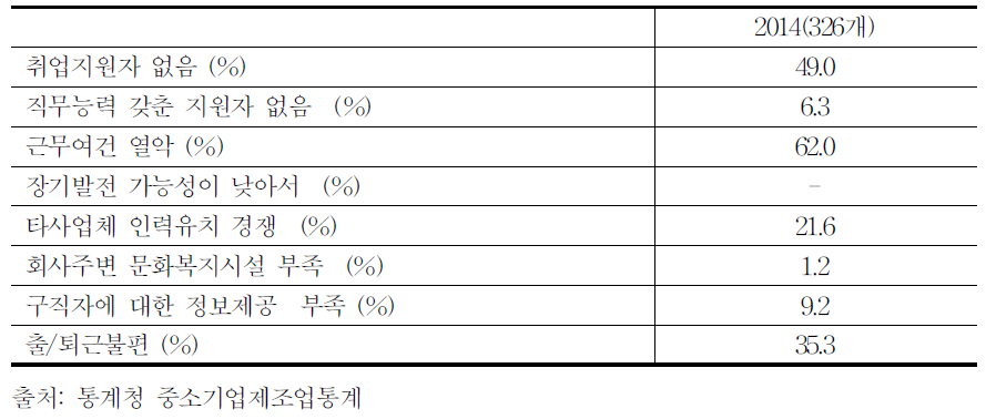 중소규모 자동차제조업의 인력유치의 어려움 (중복응답)