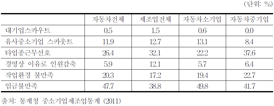 이직사유