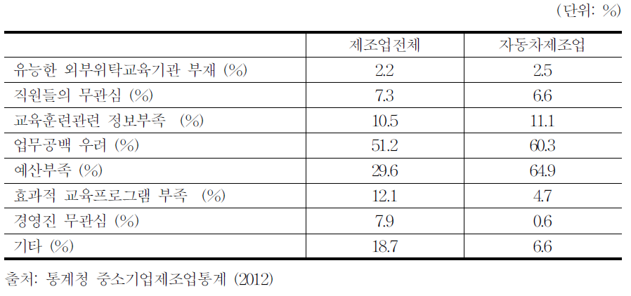 중소규모 자동차제조업의 교육훈련이 어려운 이유