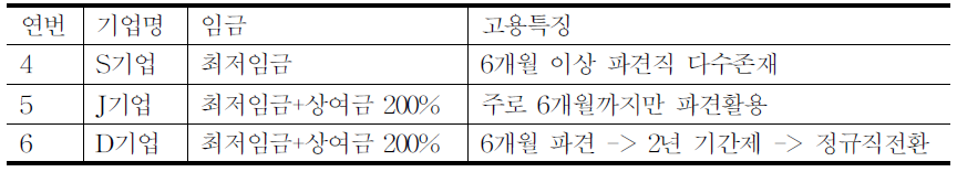 파견직의 근로조건