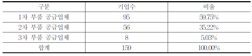 조사대상기업(N=159)