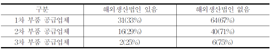 해외생산법인 존재유무