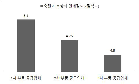 부품업체별 숙련수준과 보상(임금 및 승진)의 연계정도