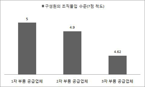 조직몰입 수준(3개 항목의 평균값,7점 척도)