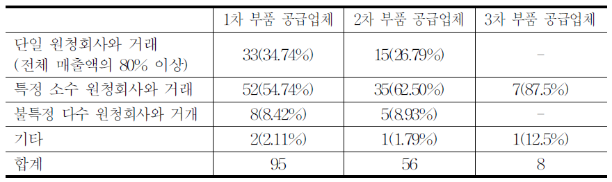 거래유형