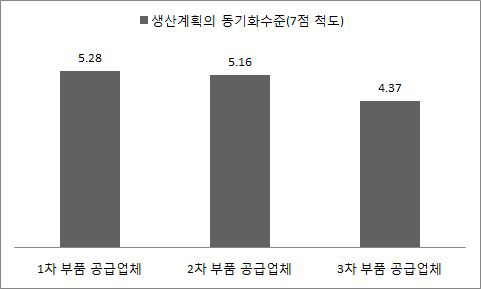 원청과의 생산계획 동기화 수준