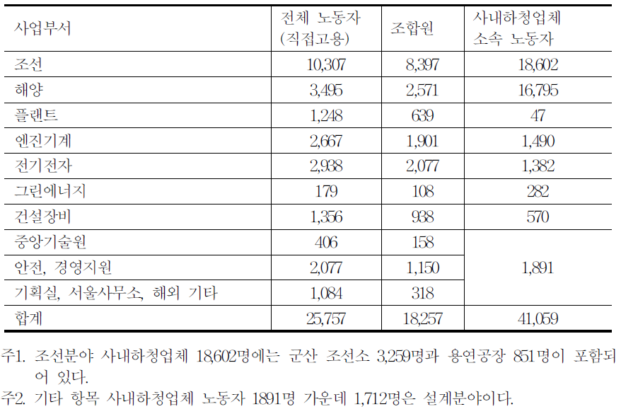 현대중공업 고용현황(2014년 12월말)