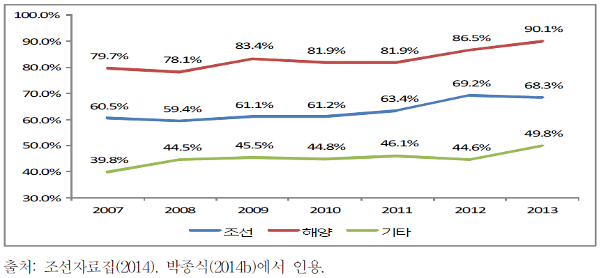 현대, 대우, 삼성 사업부서별 하청 비율