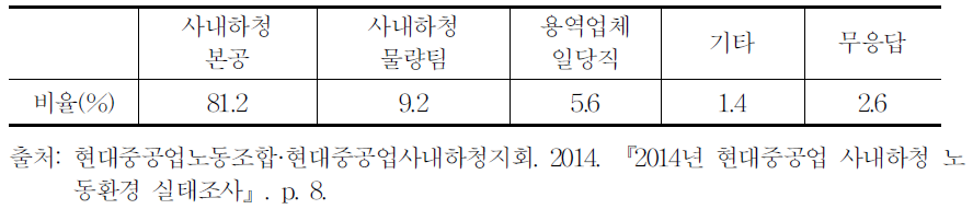 사내하청 고용형태의 분화