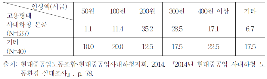 사내하청 고용형태별 2013년 임금인상 액수