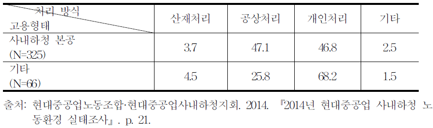 업무상 재해나 질병 처리 방식