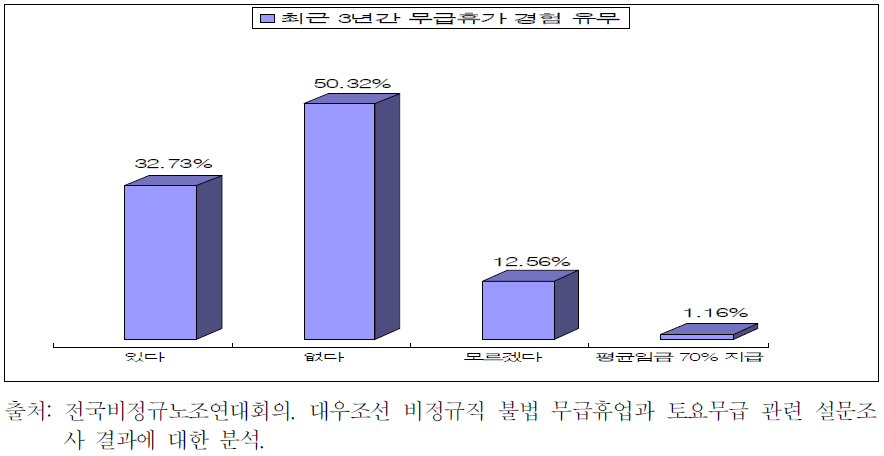 대우조선 하청노동자의 무급 휴업의 실태