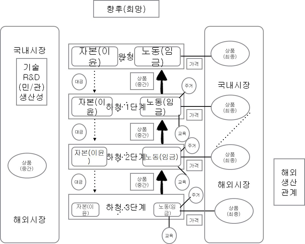 한국 SW산업 및 고용의 구조(2):개혁 이후 예상도