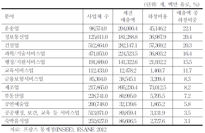 프랑스 주요분야별 매출액(세전)중 하청 비중