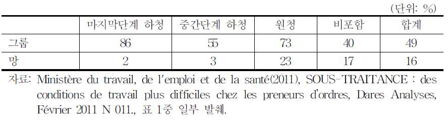 프랑스 원하청 사업체 현황(그룹/망)