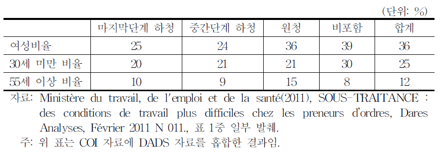 프랑스 원하청 사업체 근로자 인적특성