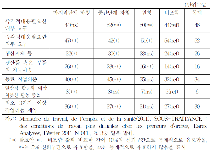 프랑스 원하청 사업체 근로강도