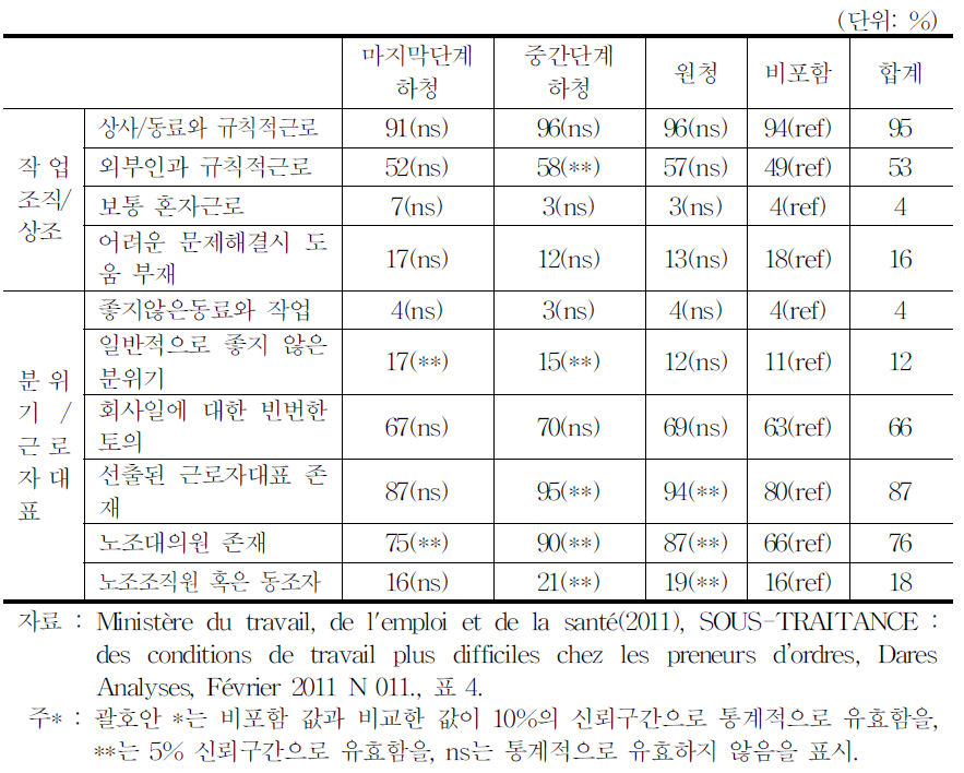 프랑스 원하청 사업체 일시적 압박