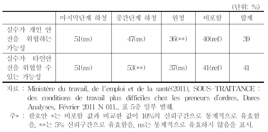 프랑스 원하청 사업체 위험인식