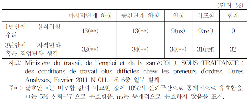 프랑스 원하청 사업체에서 고용(불) 안정성