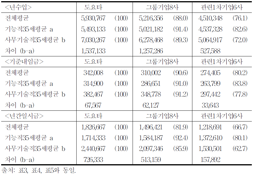 임금항목별 임금 격차 (2009-2011년의 3개년 평균)