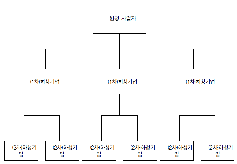 원청기업과 하청기업간의 연결고리:비대칭적 시장지배력